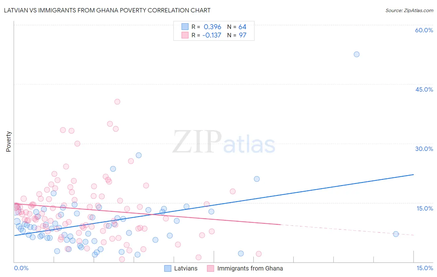 Latvian vs Immigrants from Ghana Poverty
