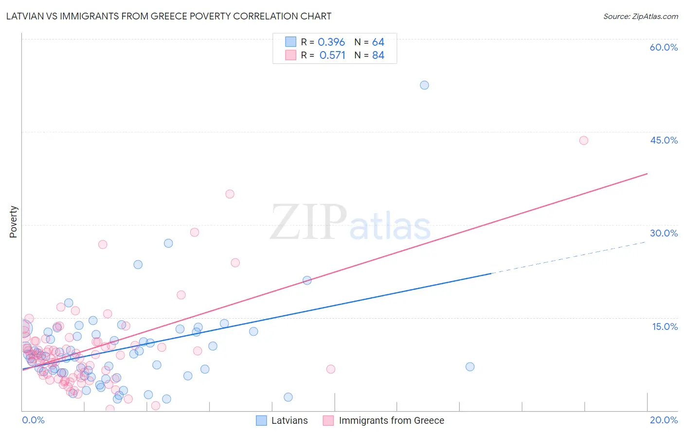 Latvian vs Immigrants from Greece Poverty