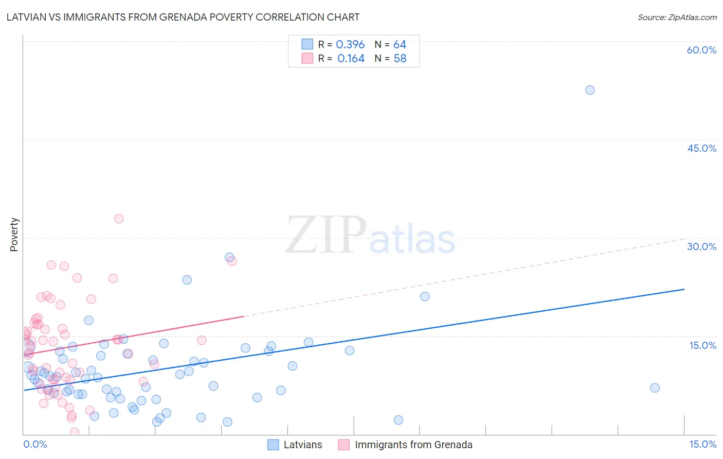 Latvian vs Immigrants from Grenada Poverty