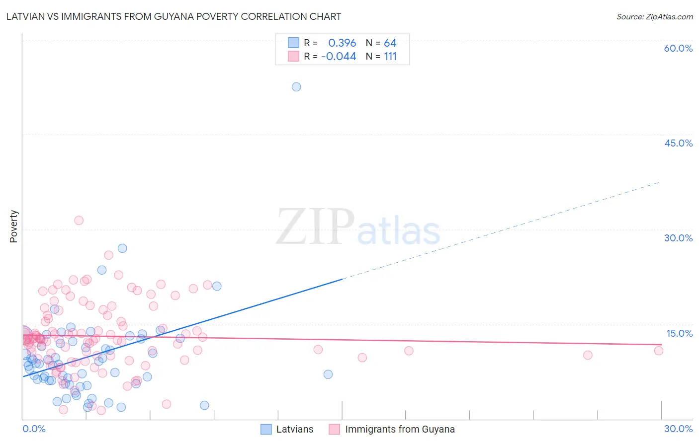 Latvian vs Immigrants from Guyana Poverty