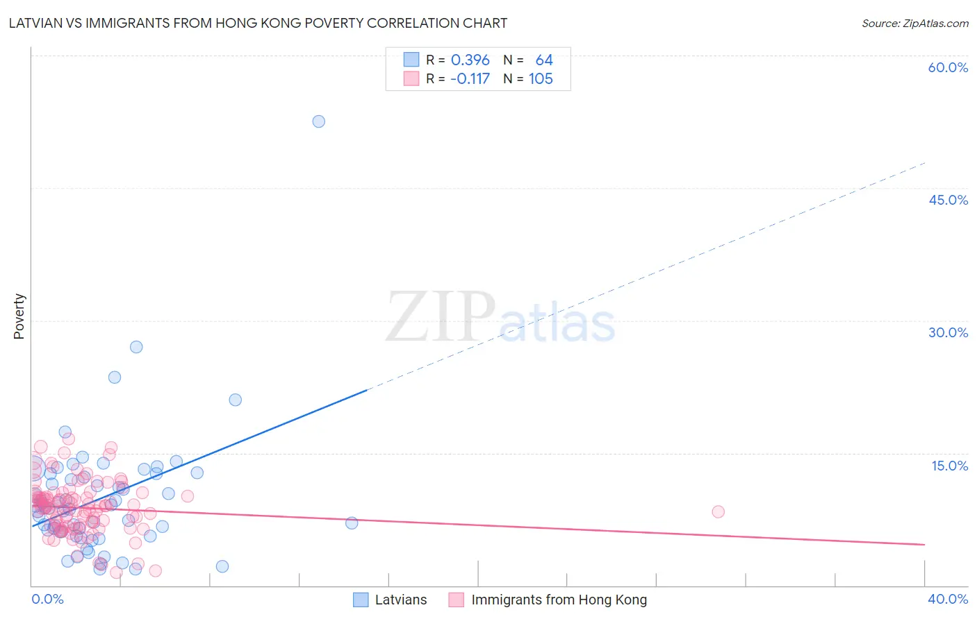 Latvian vs Immigrants from Hong Kong Poverty