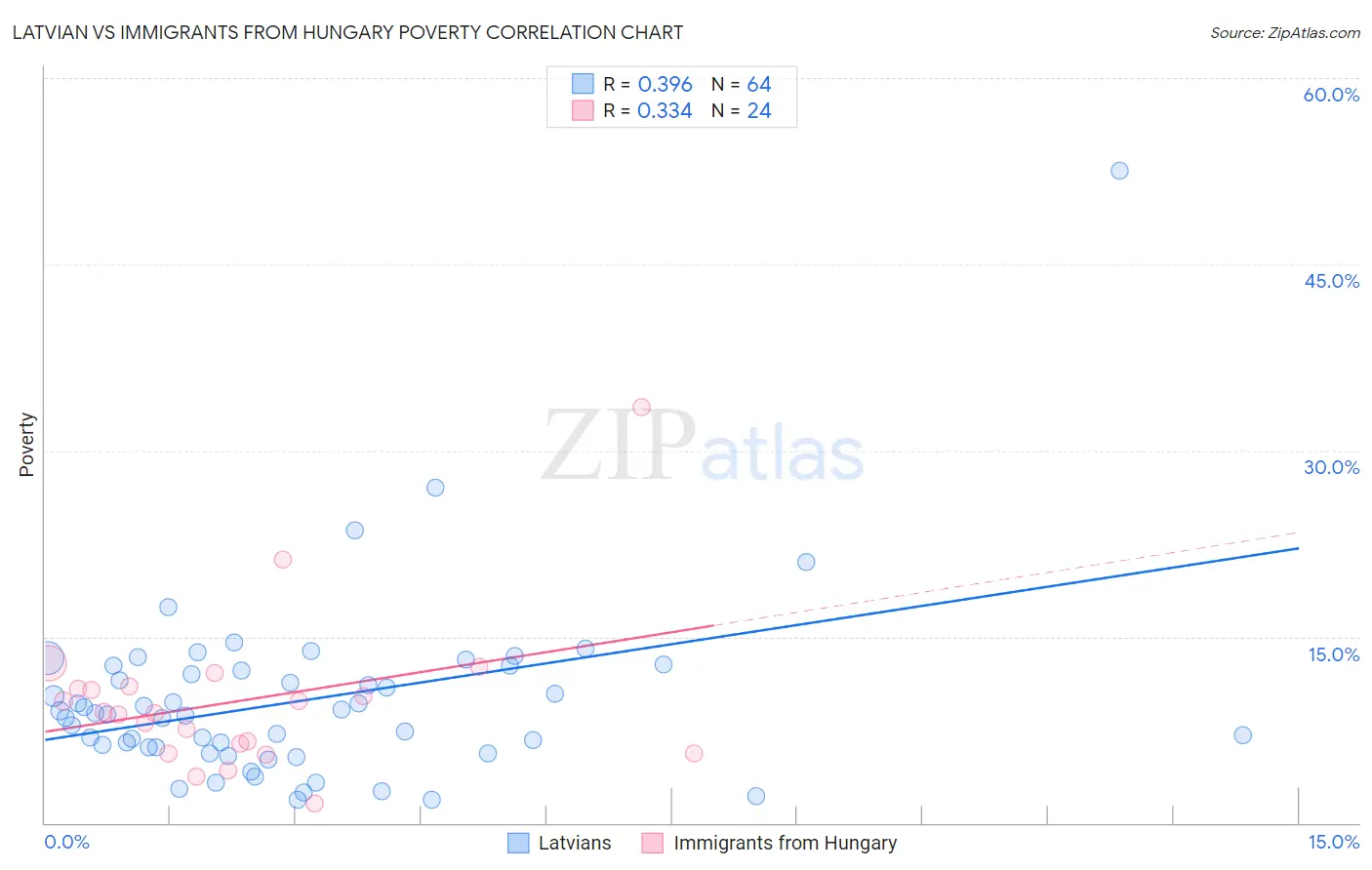 Latvian vs Immigrants from Hungary Poverty