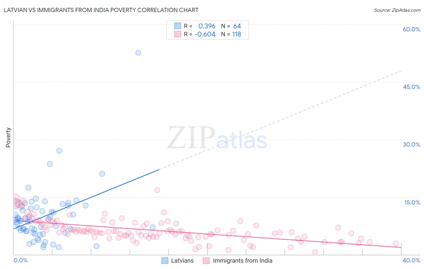 Latvian vs Immigrants from India Poverty