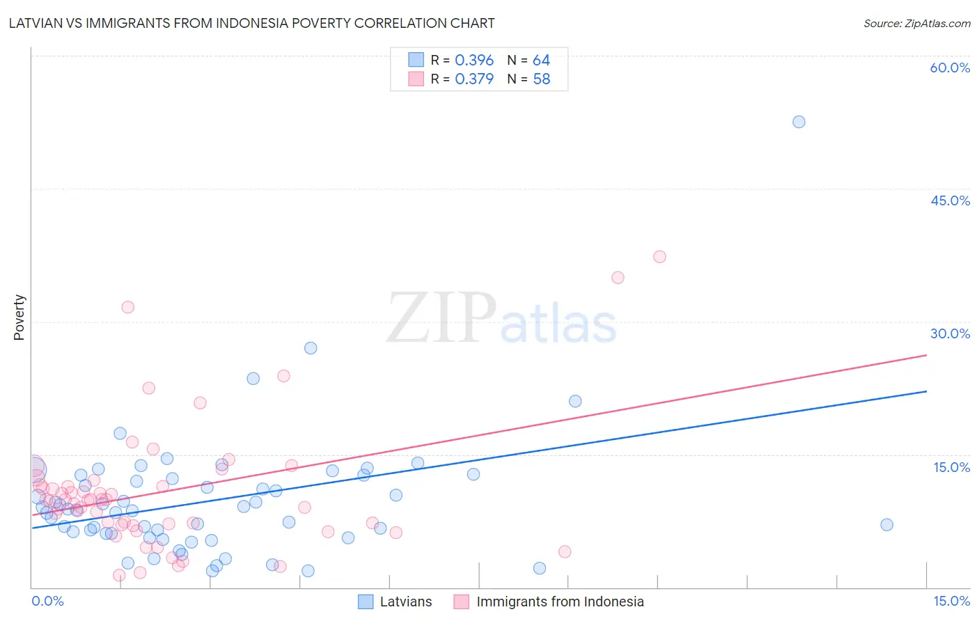 Latvian vs Immigrants from Indonesia Poverty