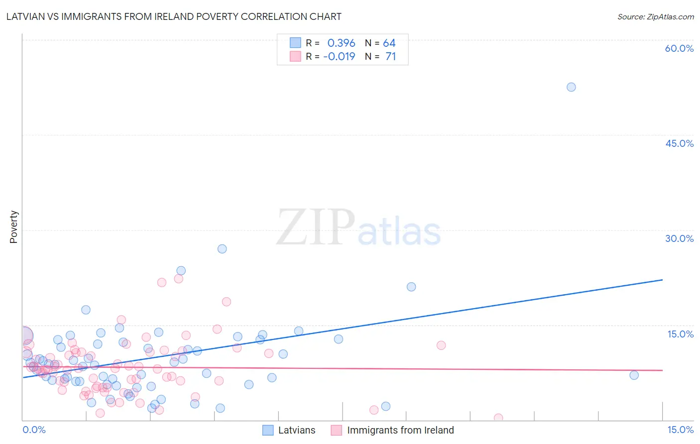 Latvian vs Immigrants from Ireland Poverty