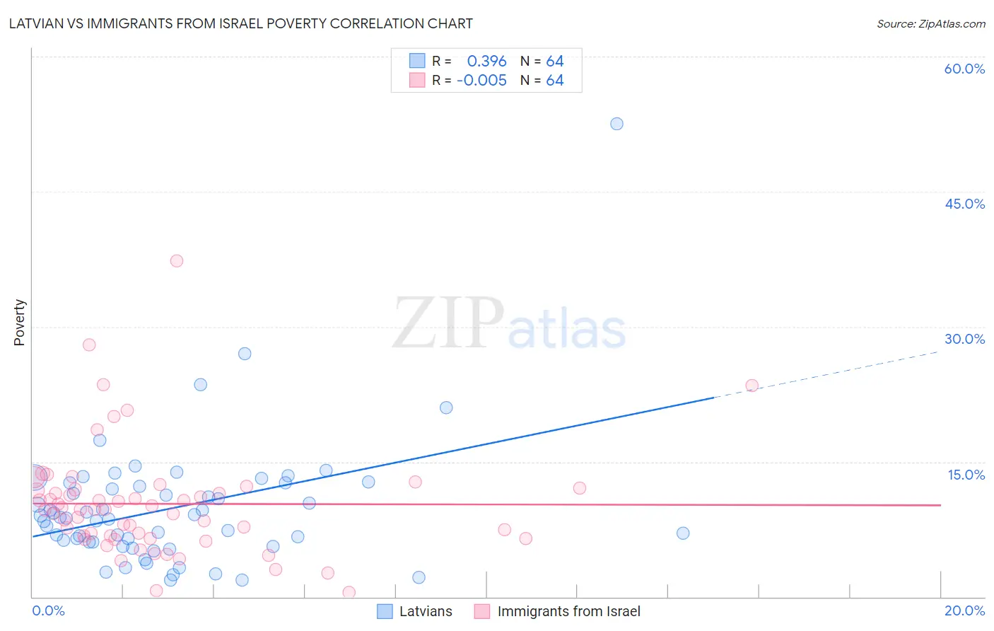 Latvian vs Immigrants from Israel Poverty