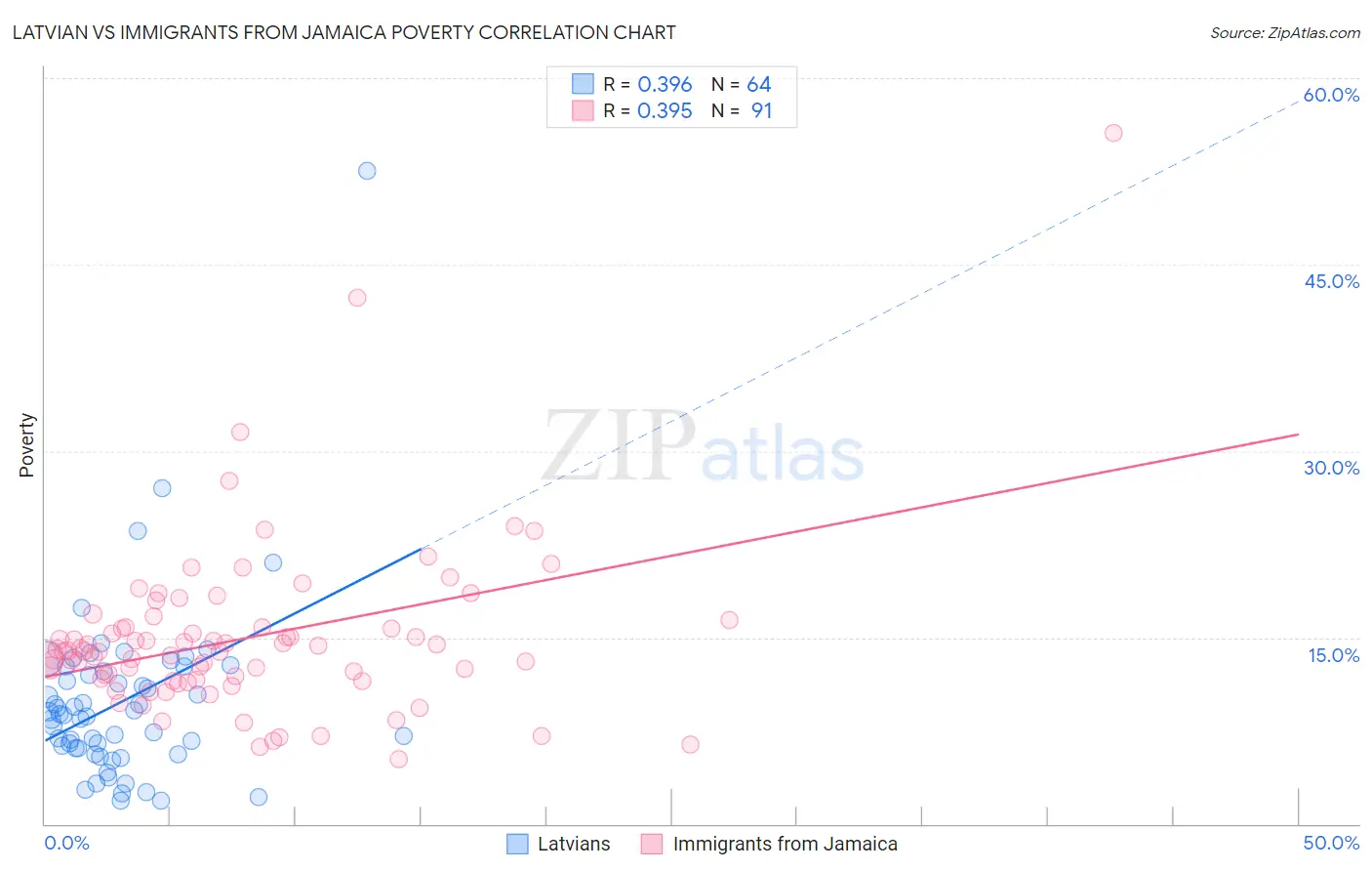 Latvian vs Immigrants from Jamaica Poverty