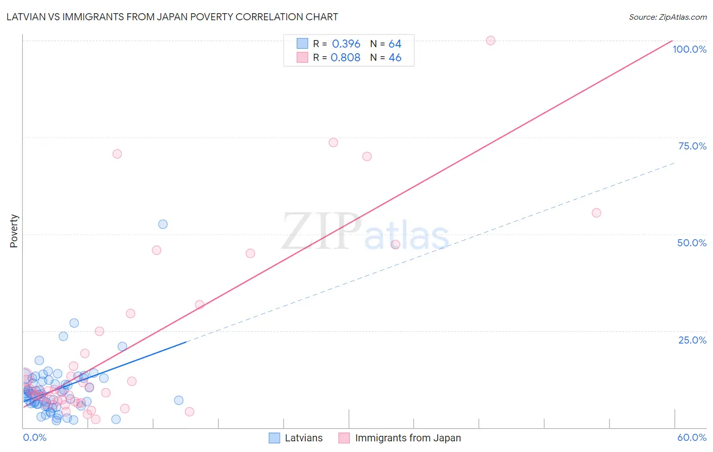 Latvian vs Immigrants from Japan Poverty