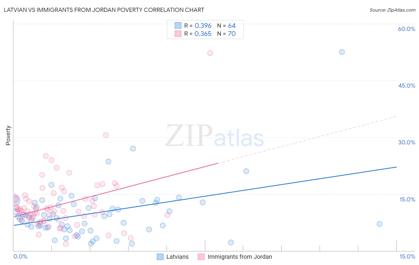 Latvian vs Immigrants from Jordan Poverty