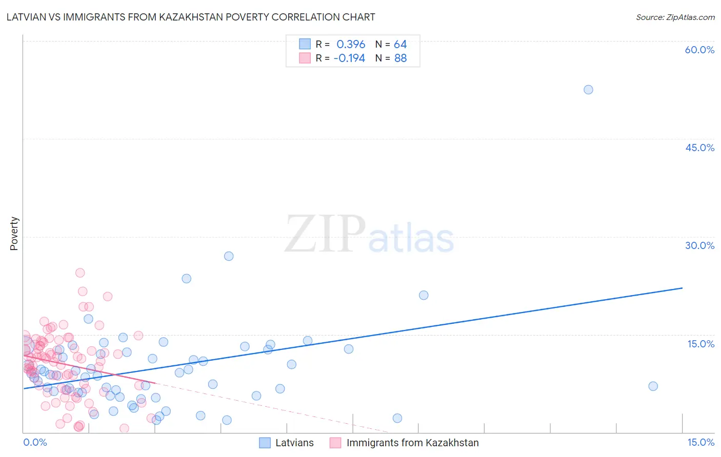 Latvian vs Immigrants from Kazakhstan Poverty