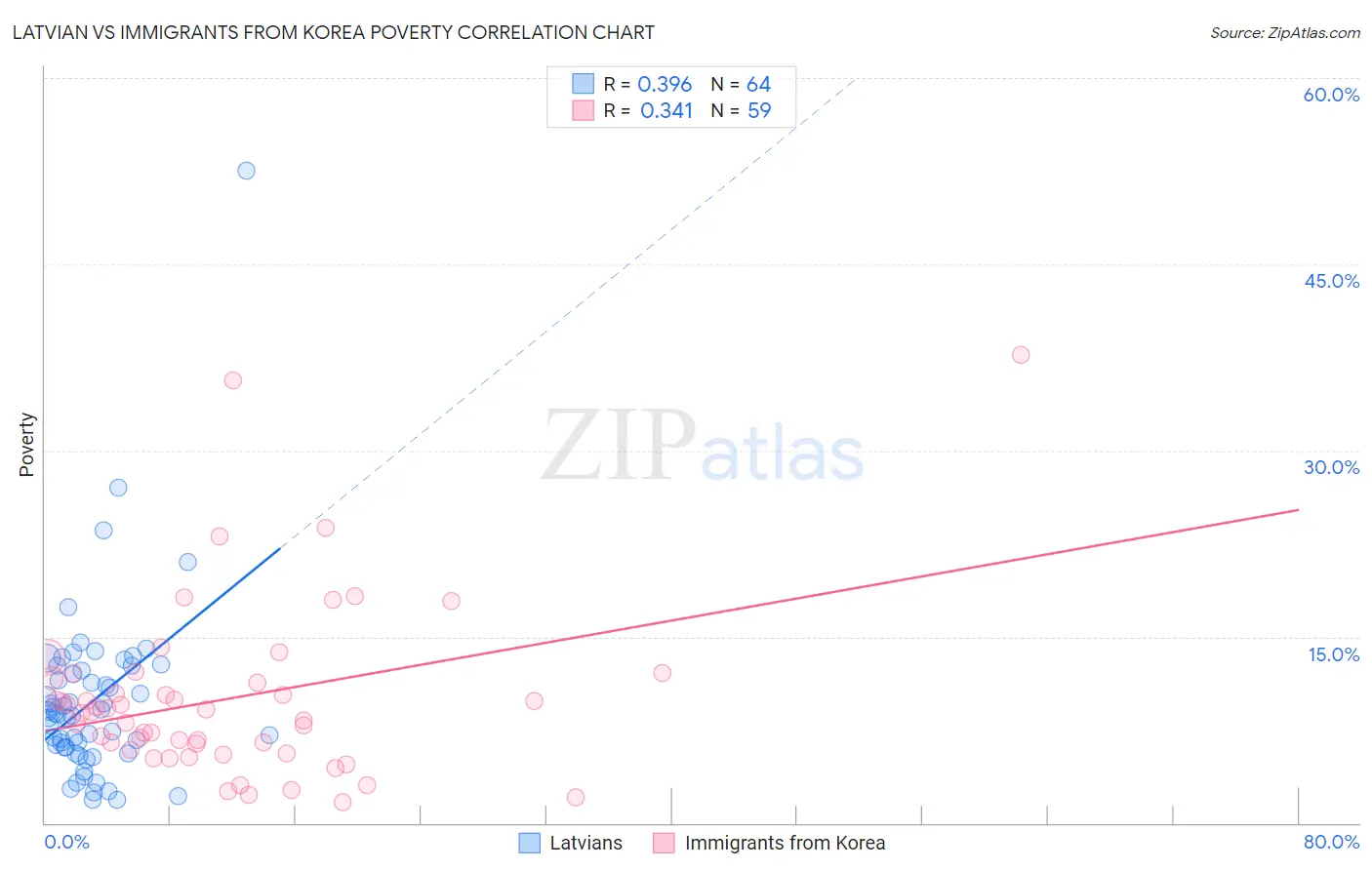 Latvian vs Immigrants from Korea Poverty