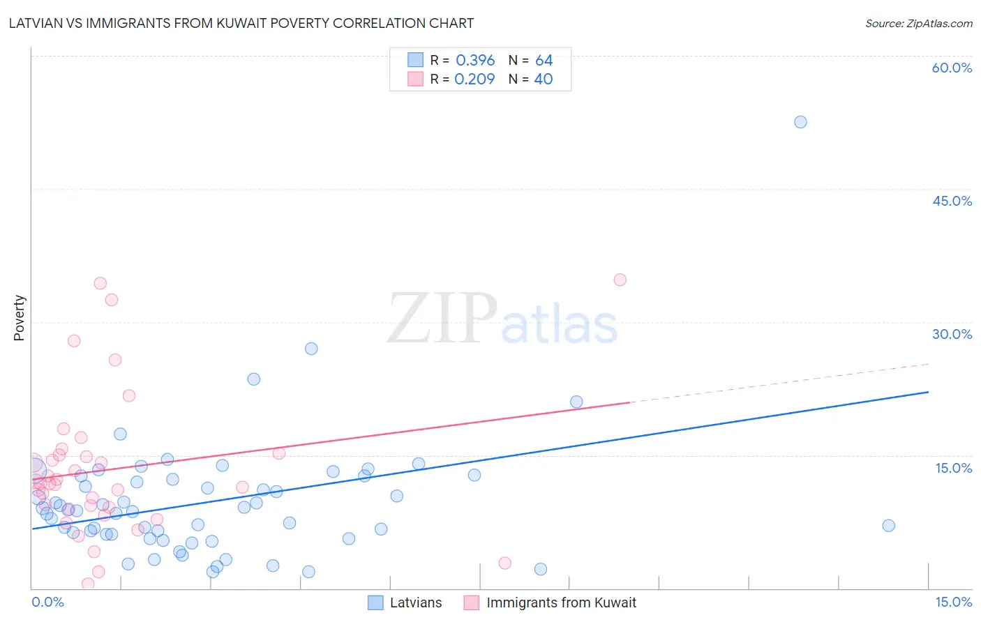 Latvian vs Immigrants from Kuwait Poverty