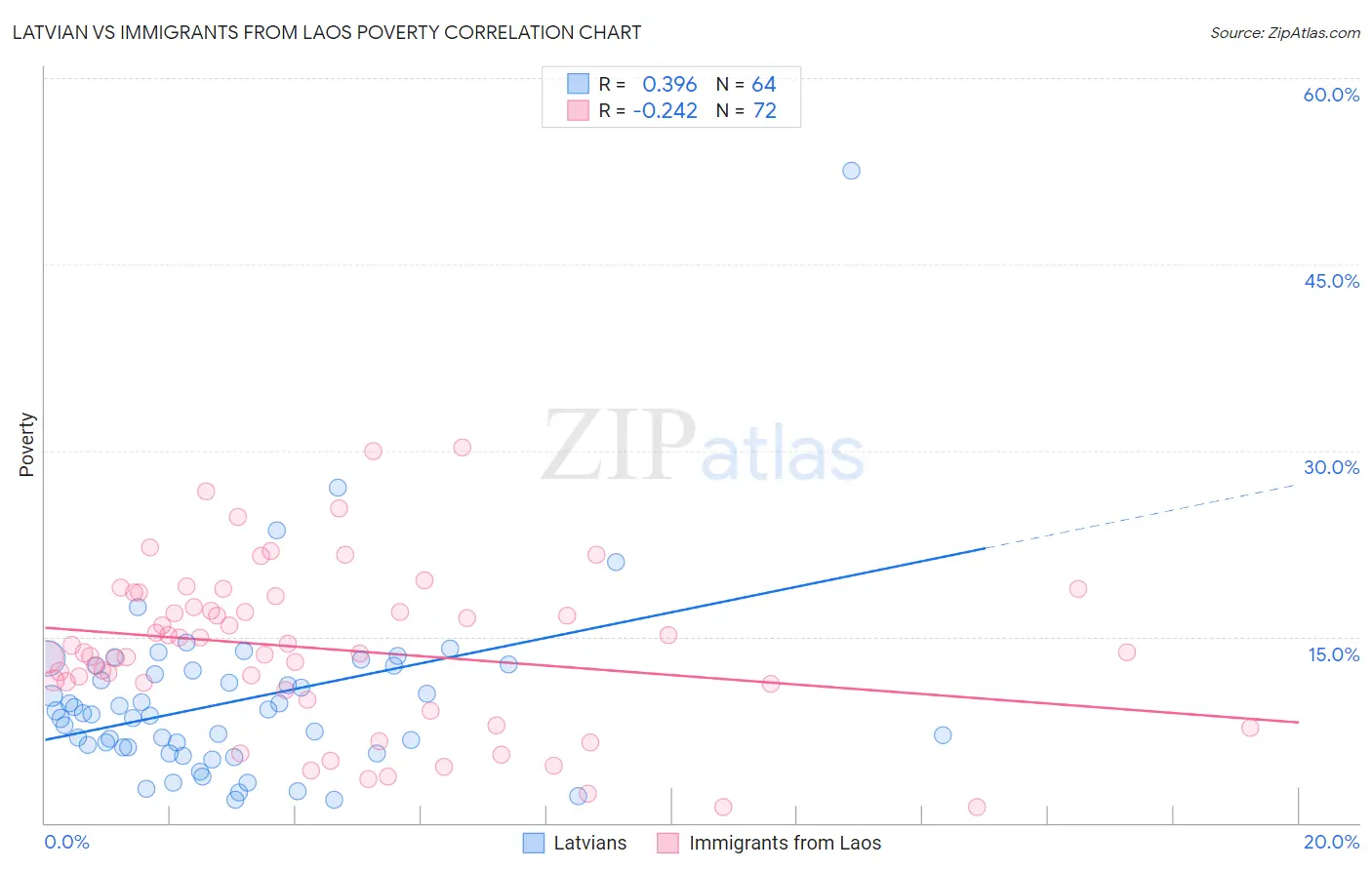 Latvian vs Immigrants from Laos Poverty