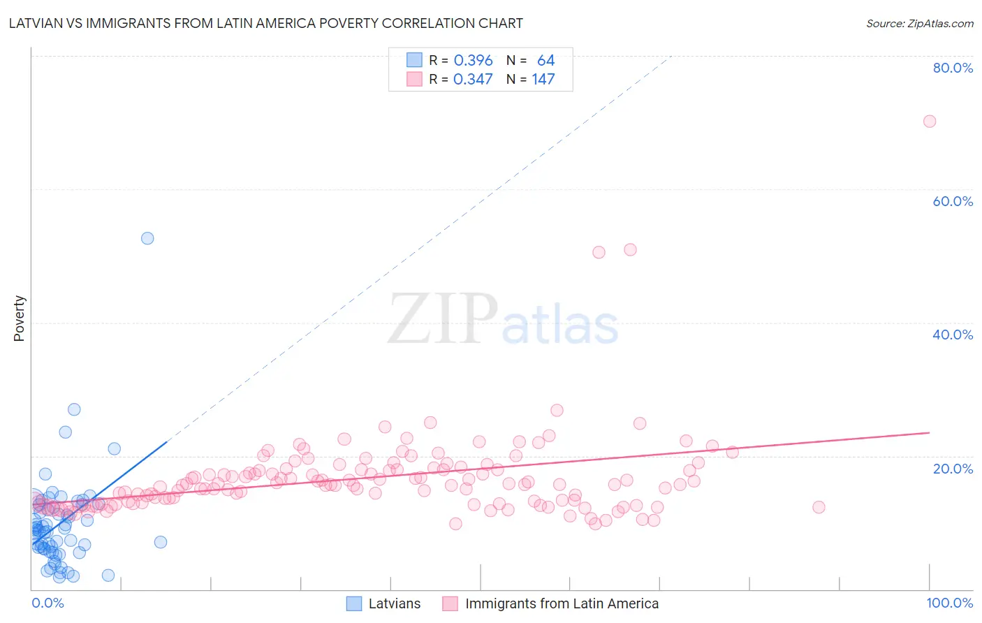 Latvian vs Immigrants from Latin America Poverty