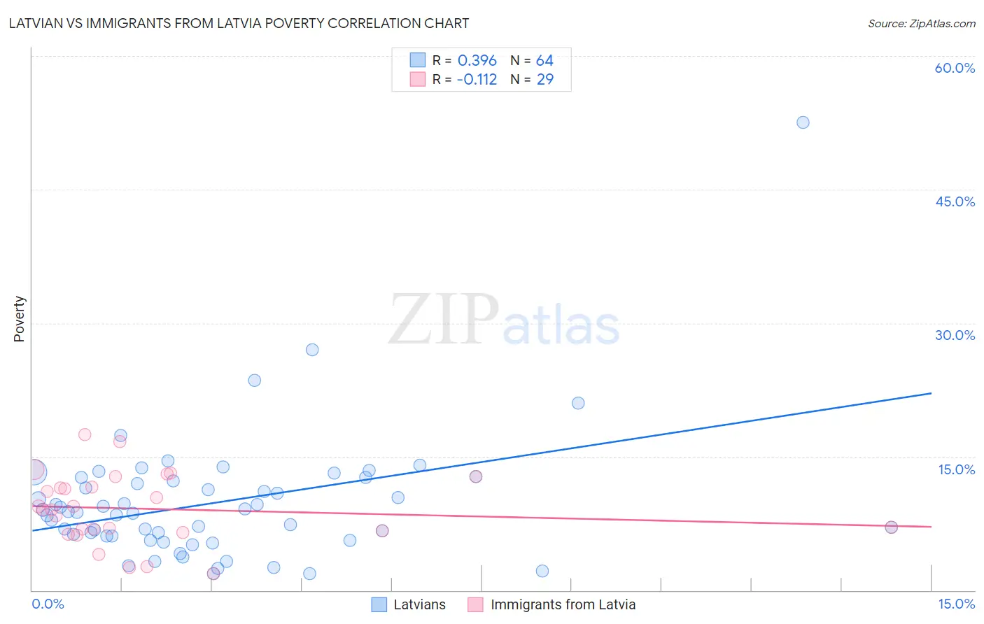 Latvian vs Immigrants from Latvia Poverty