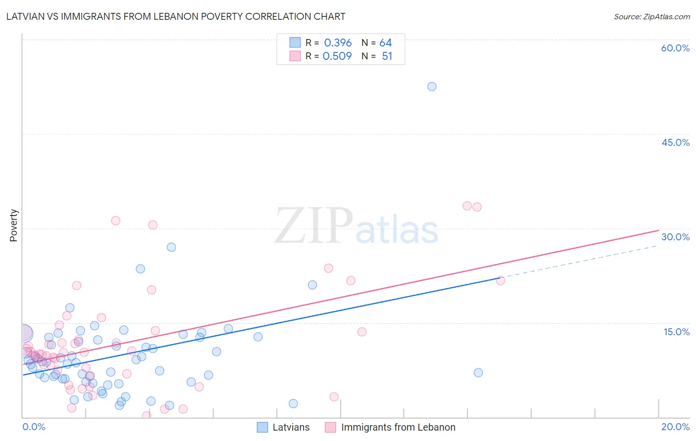 Latvian vs Immigrants from Lebanon Poverty