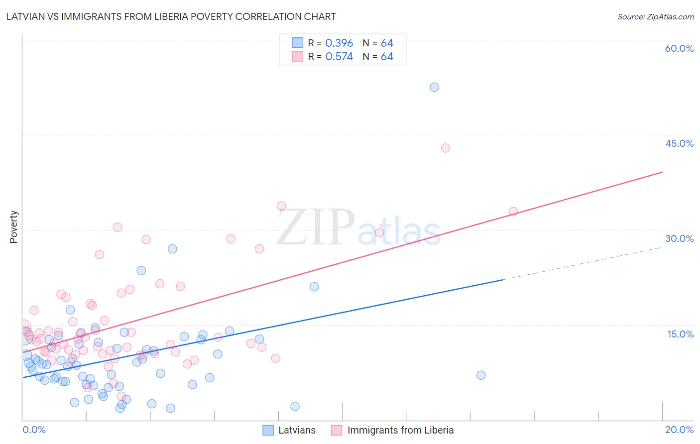 Latvian vs Immigrants from Liberia Poverty