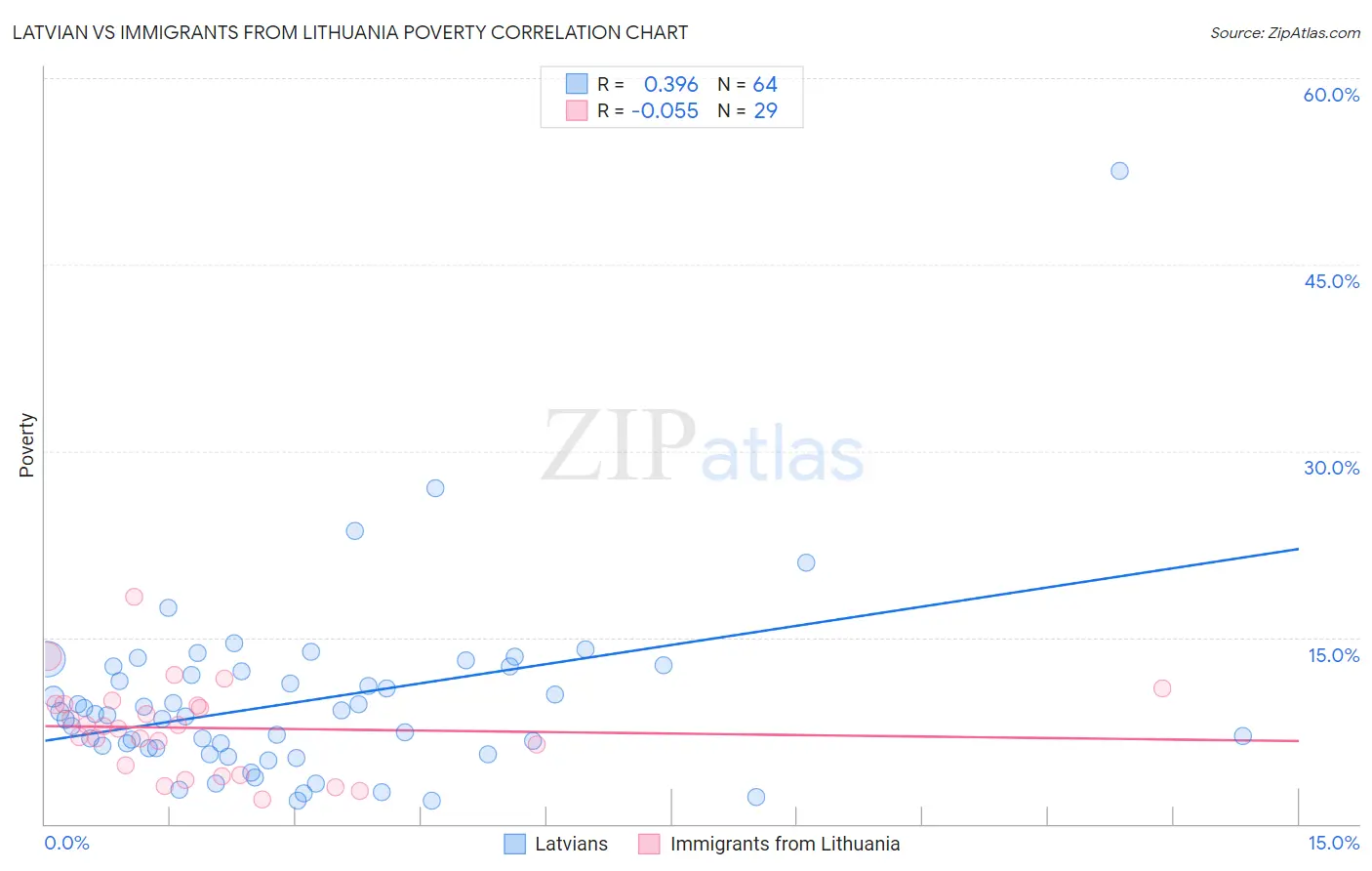 Latvian vs Immigrants from Lithuania Poverty