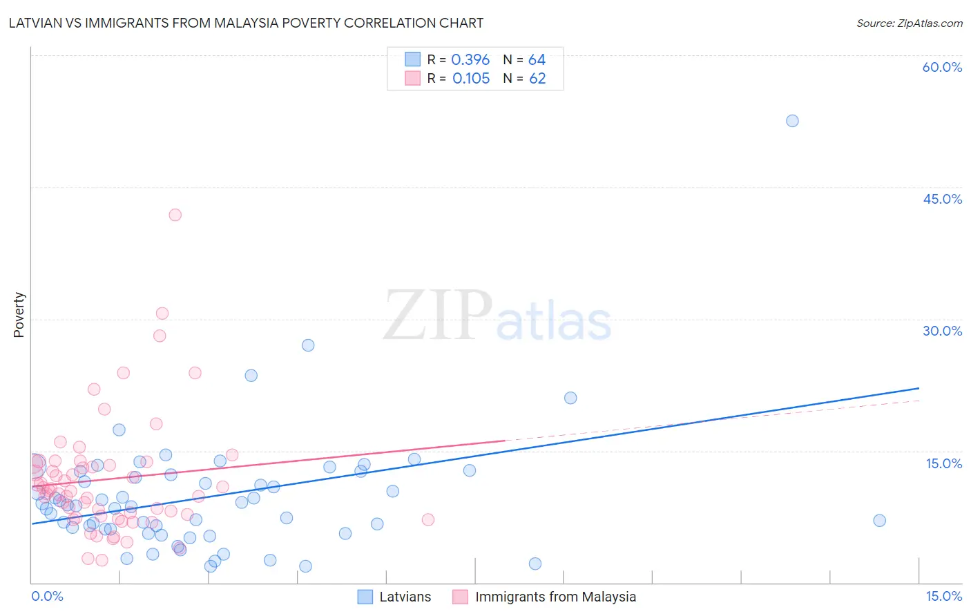 Latvian vs Immigrants from Malaysia Poverty