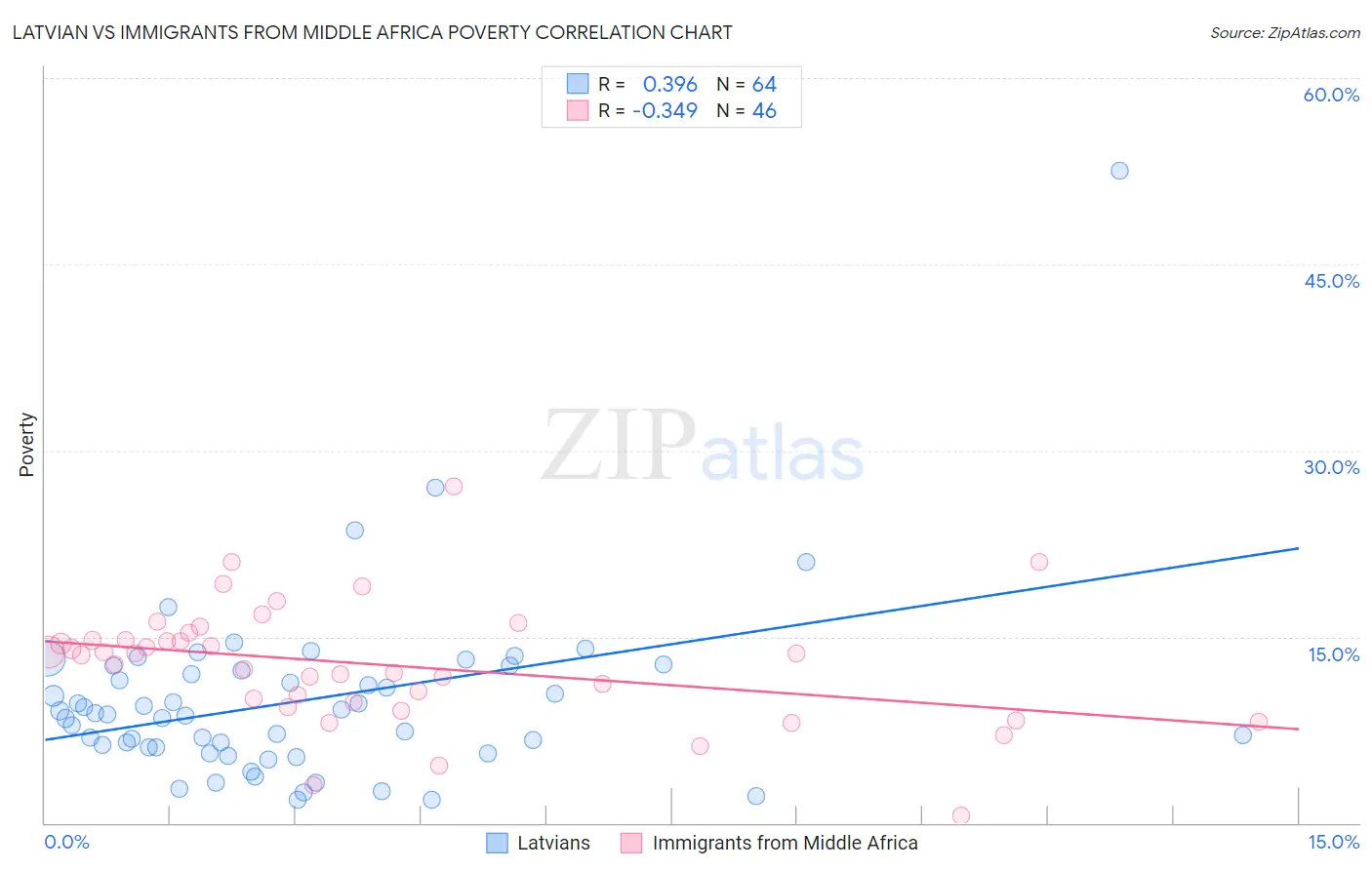 Latvian vs Immigrants from Middle Africa Poverty