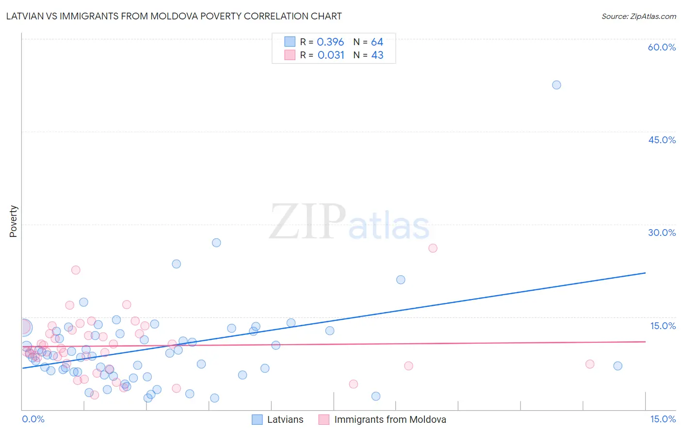 Latvian vs Immigrants from Moldova Poverty