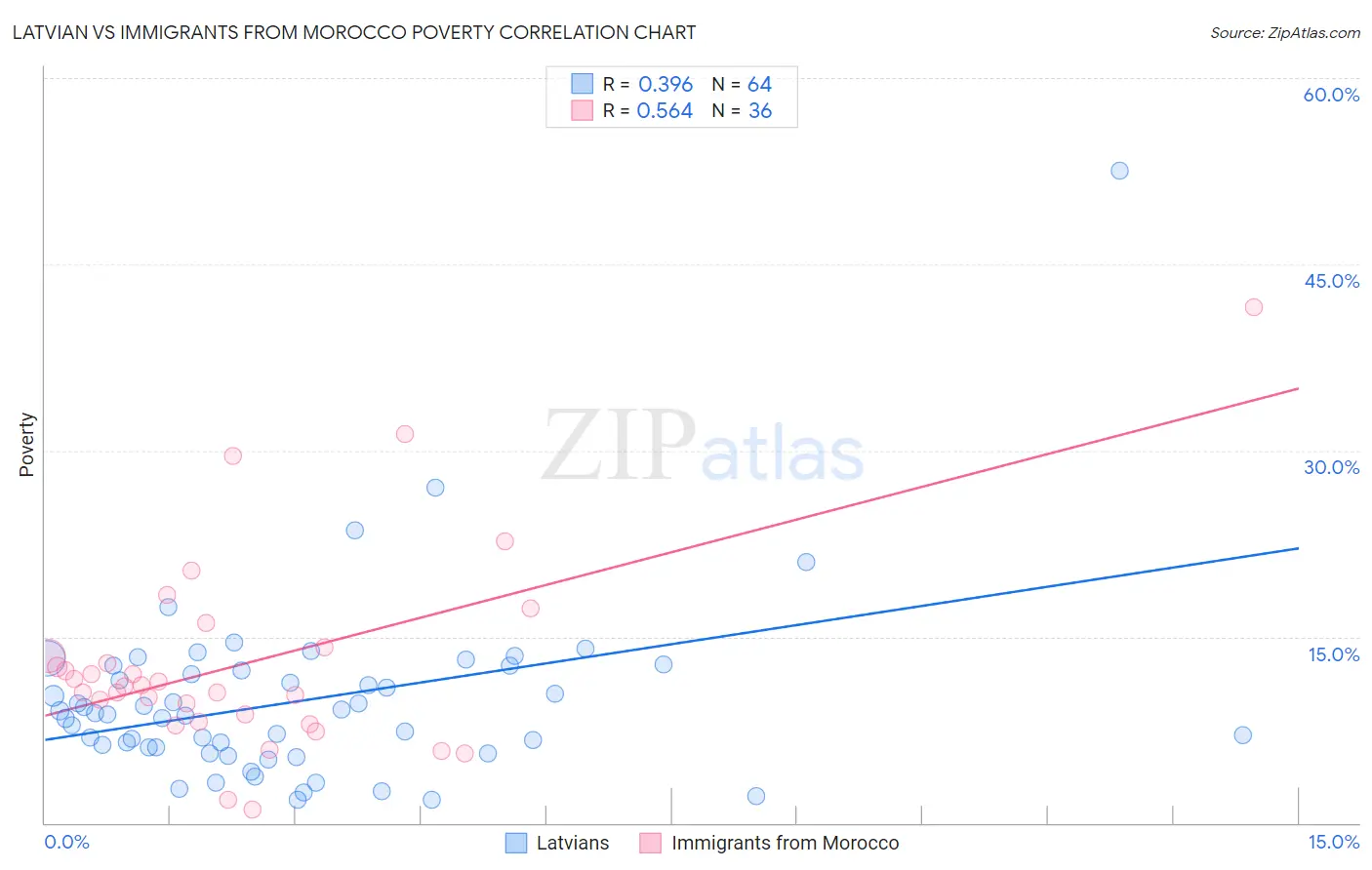 Latvian vs Immigrants from Morocco Poverty