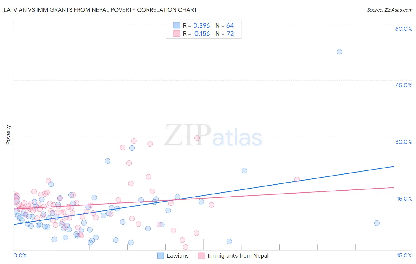 Latvian vs Immigrants from Nepal Poverty