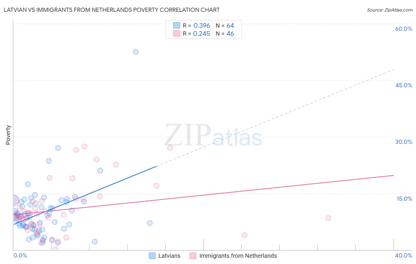 Latvian vs Immigrants from Netherlands Poverty