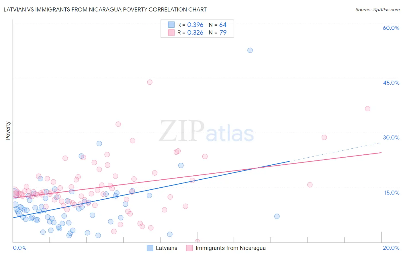 Latvian vs Immigrants from Nicaragua Poverty