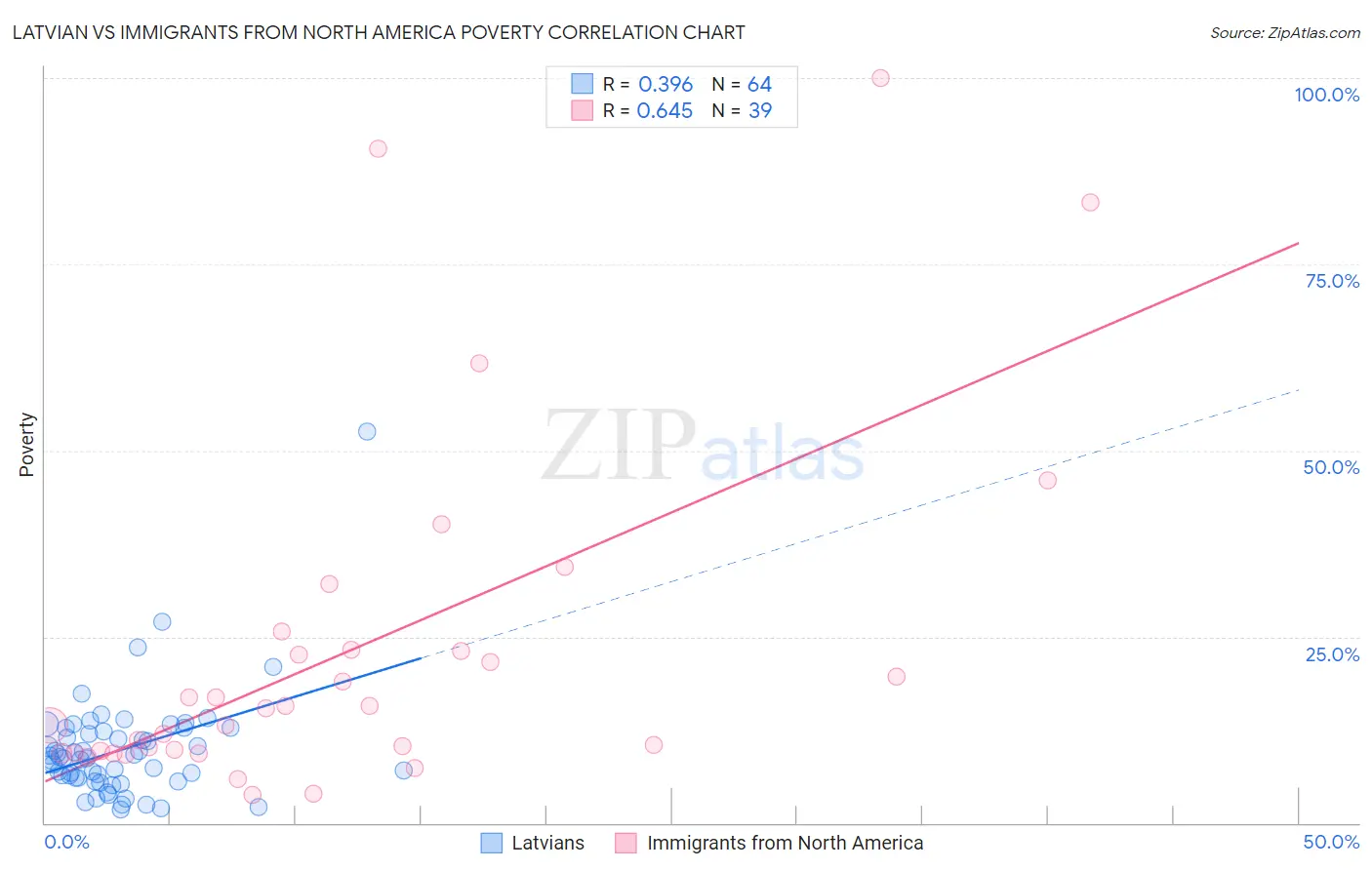 Latvian vs Immigrants from North America Poverty