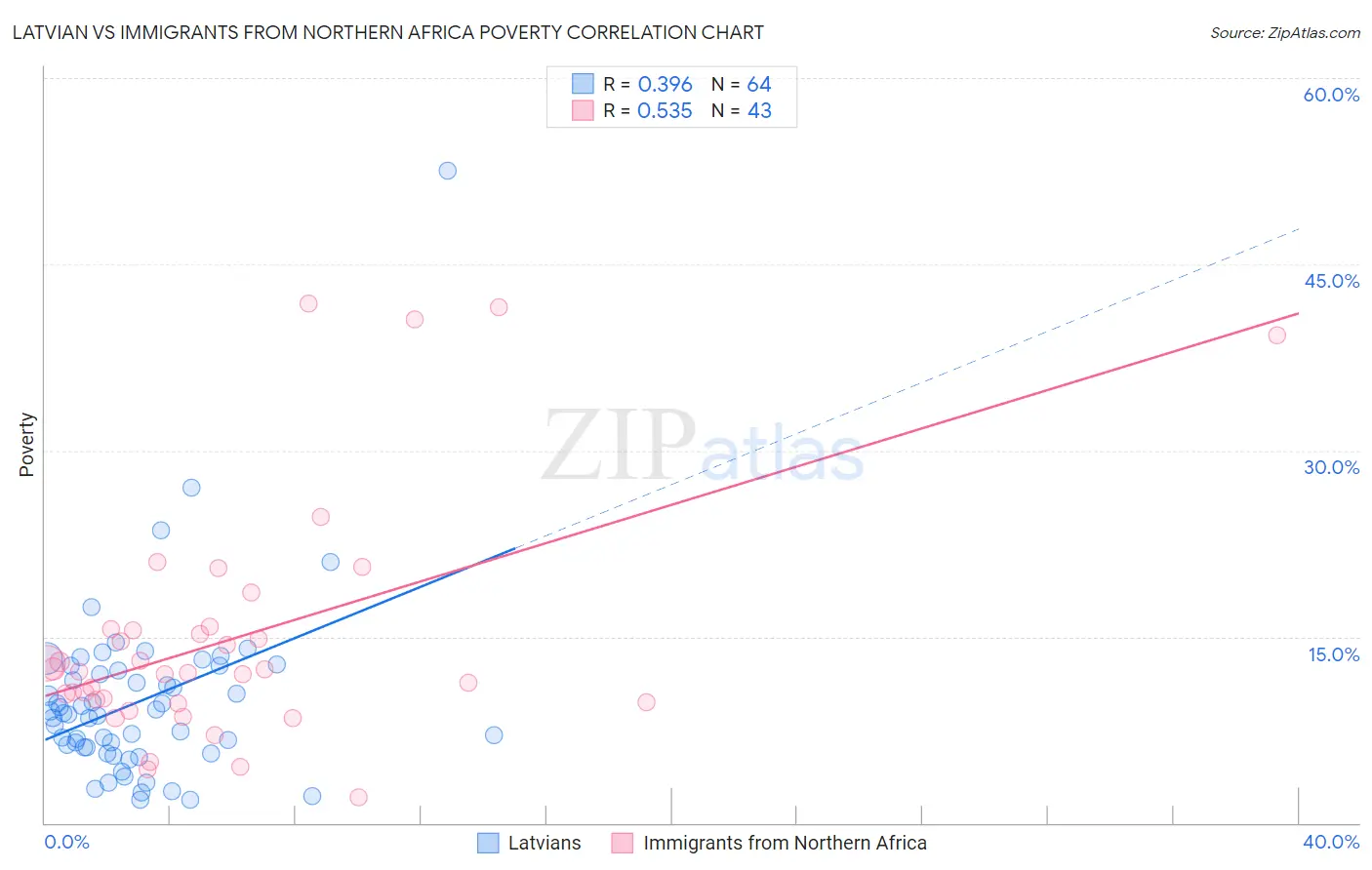 Latvian vs Immigrants from Northern Africa Poverty