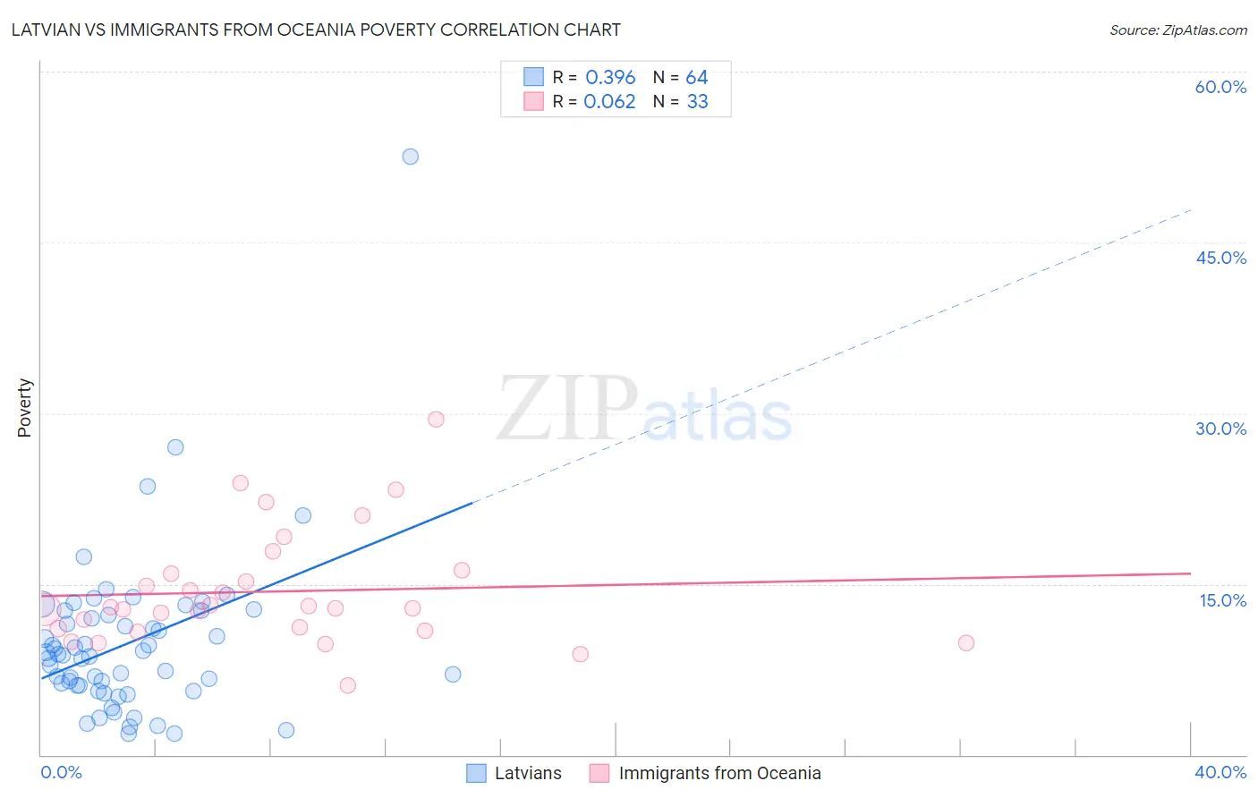 Latvian vs Immigrants from Oceania Poverty