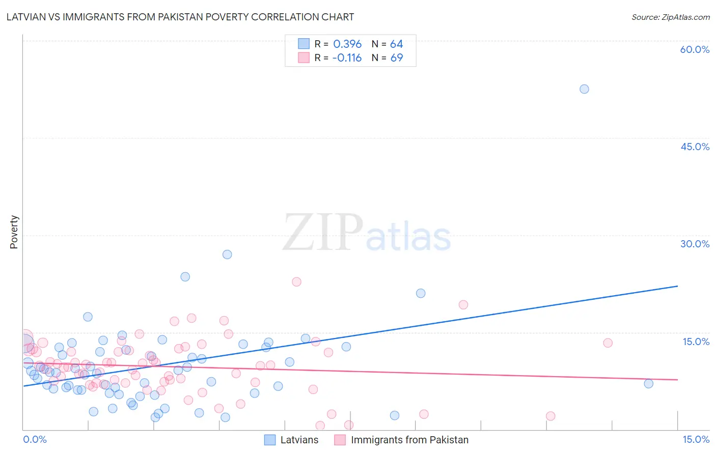 Latvian vs Immigrants from Pakistan Poverty