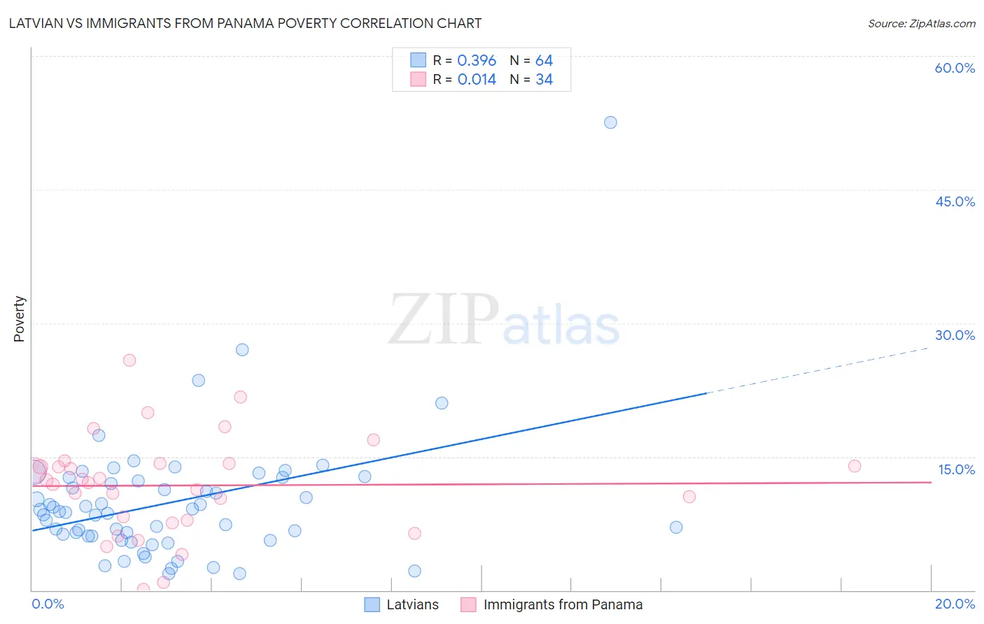 Latvian vs Immigrants from Panama Poverty