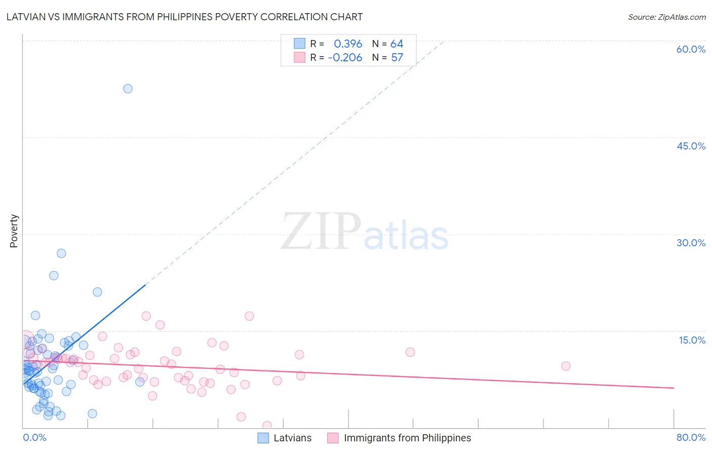 Latvian vs Immigrants from Philippines Poverty