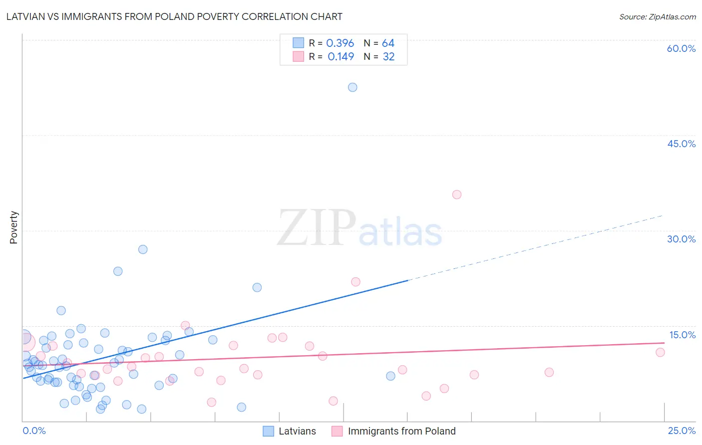 Latvian vs Immigrants from Poland Poverty