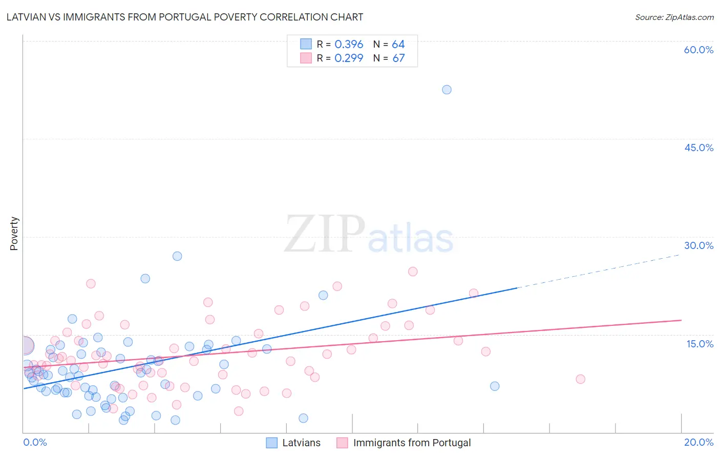 Latvian vs Immigrants from Portugal Poverty