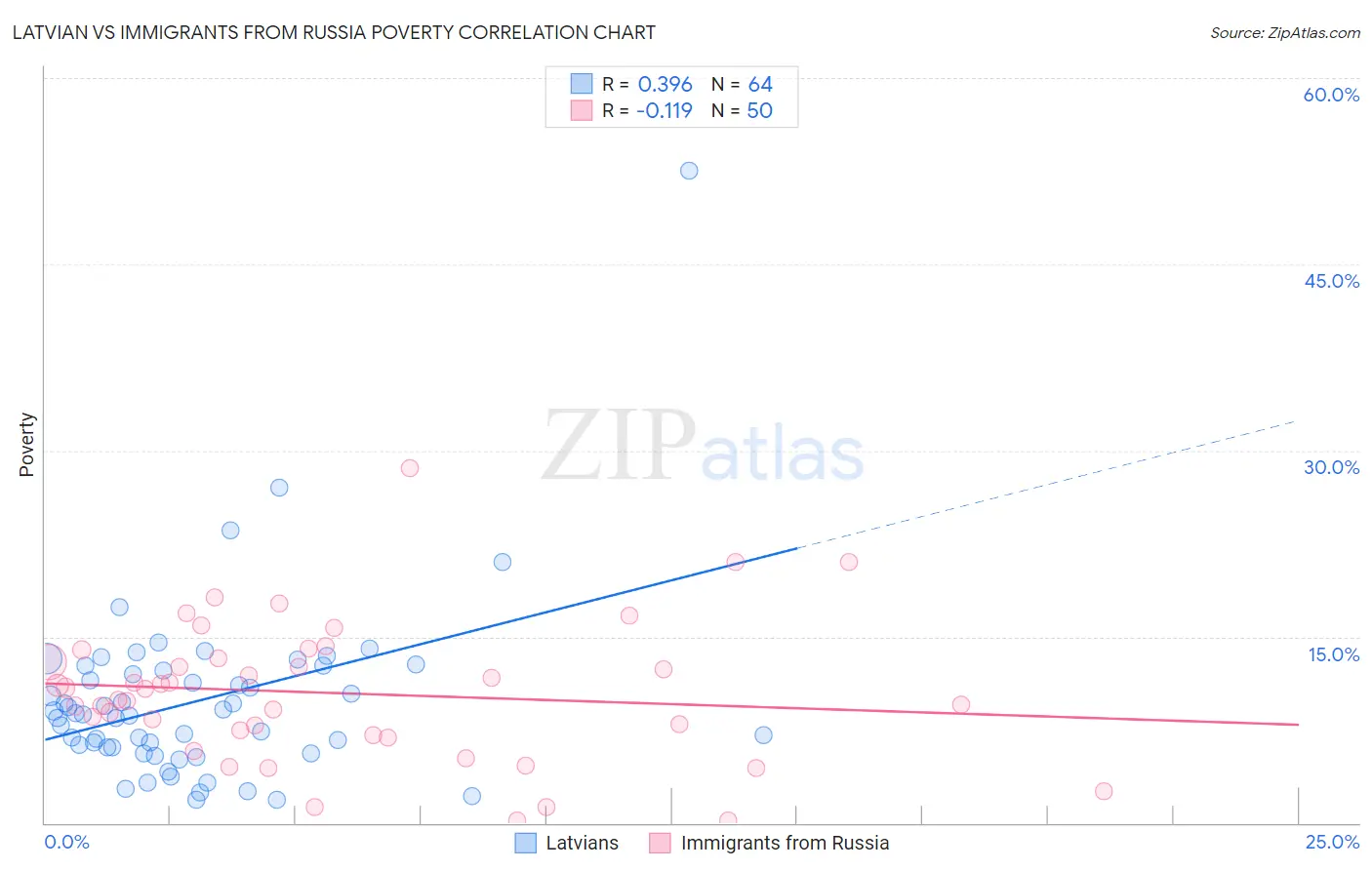 Latvian vs Immigrants from Russia Poverty