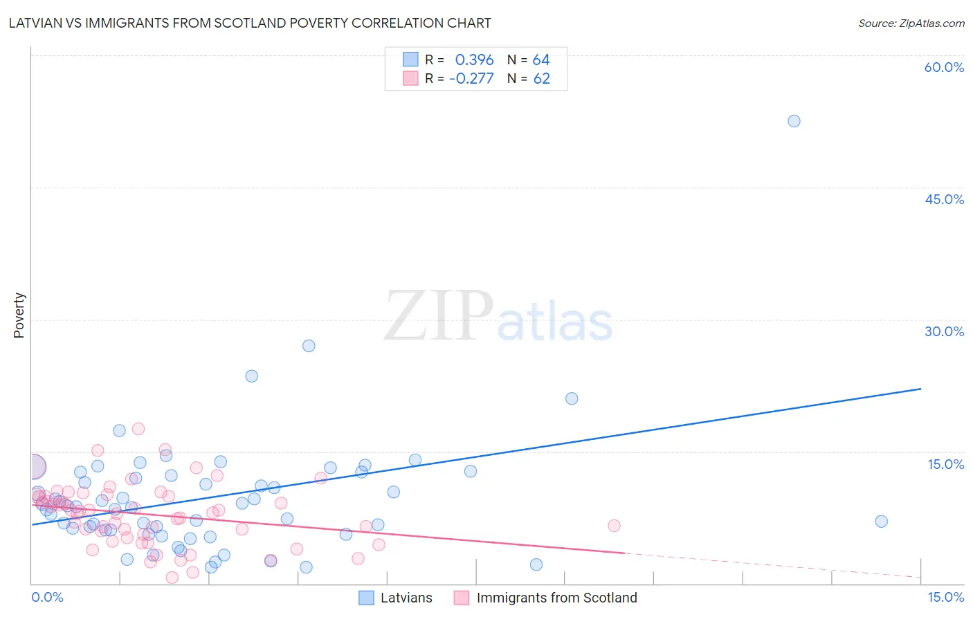 Latvian vs Immigrants from Scotland Poverty