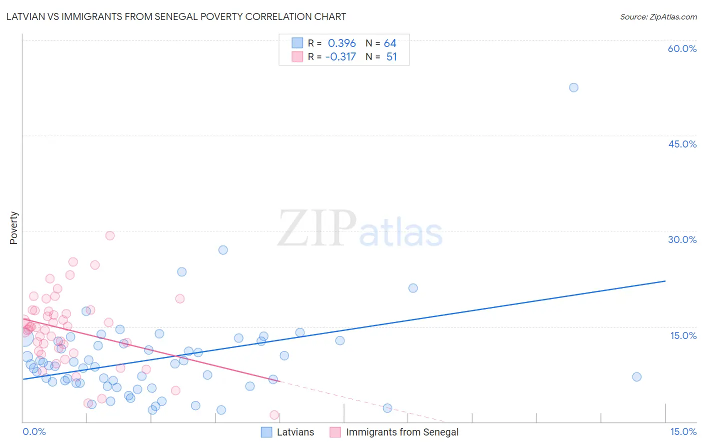Latvian vs Immigrants from Senegal Poverty
