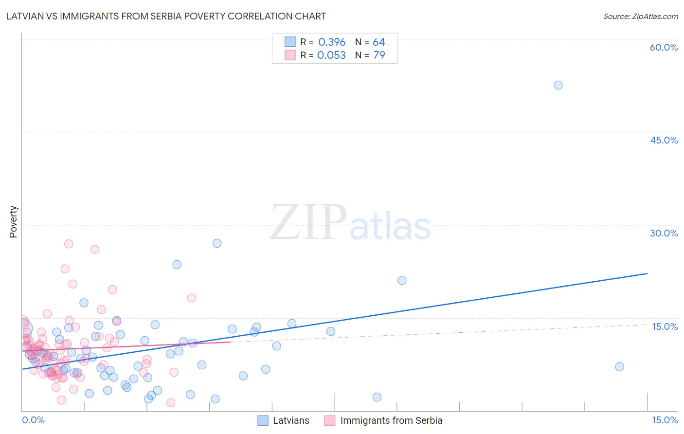 Latvian vs Immigrants from Serbia Poverty