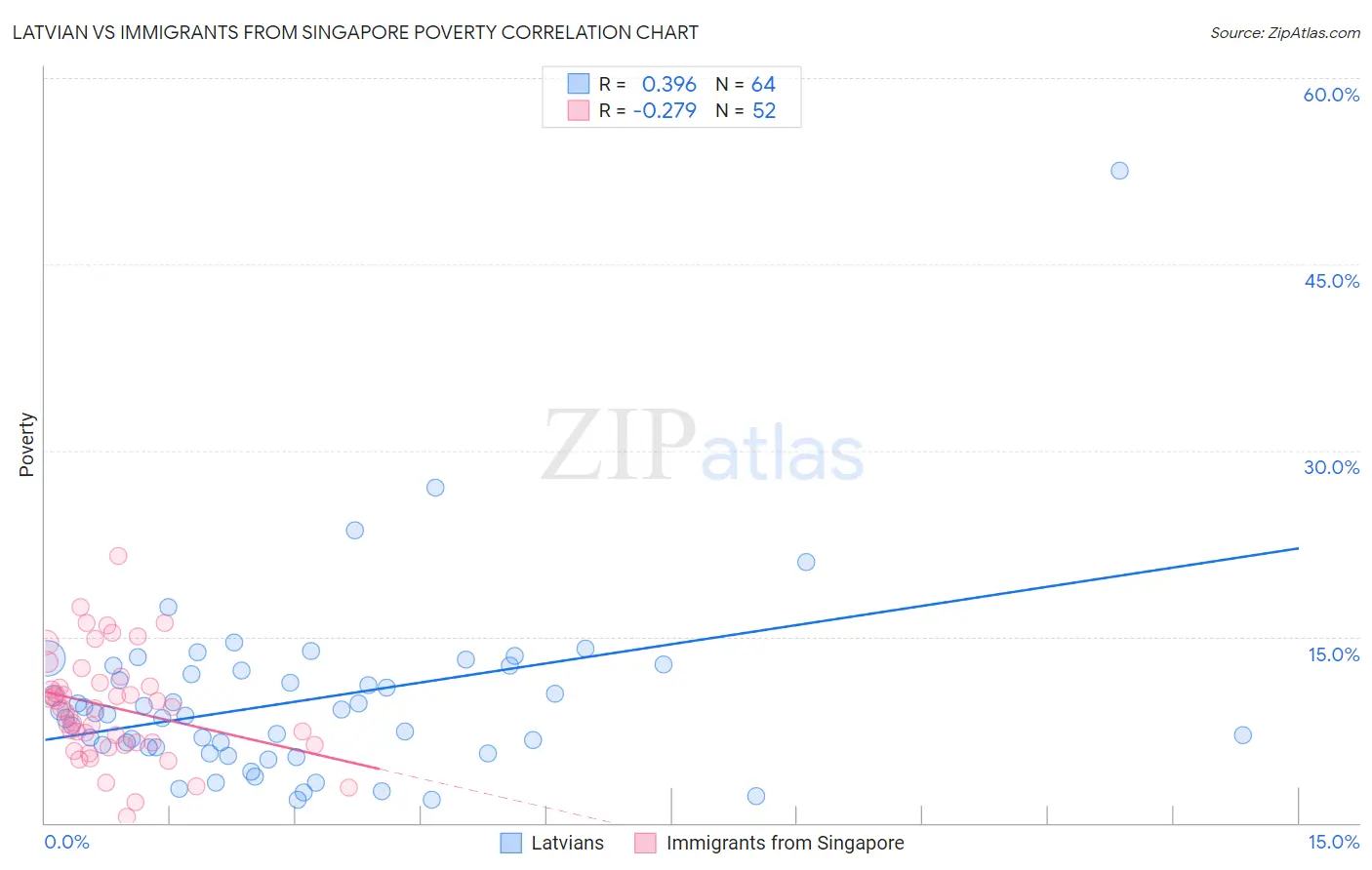 Latvian vs Immigrants from Singapore Poverty