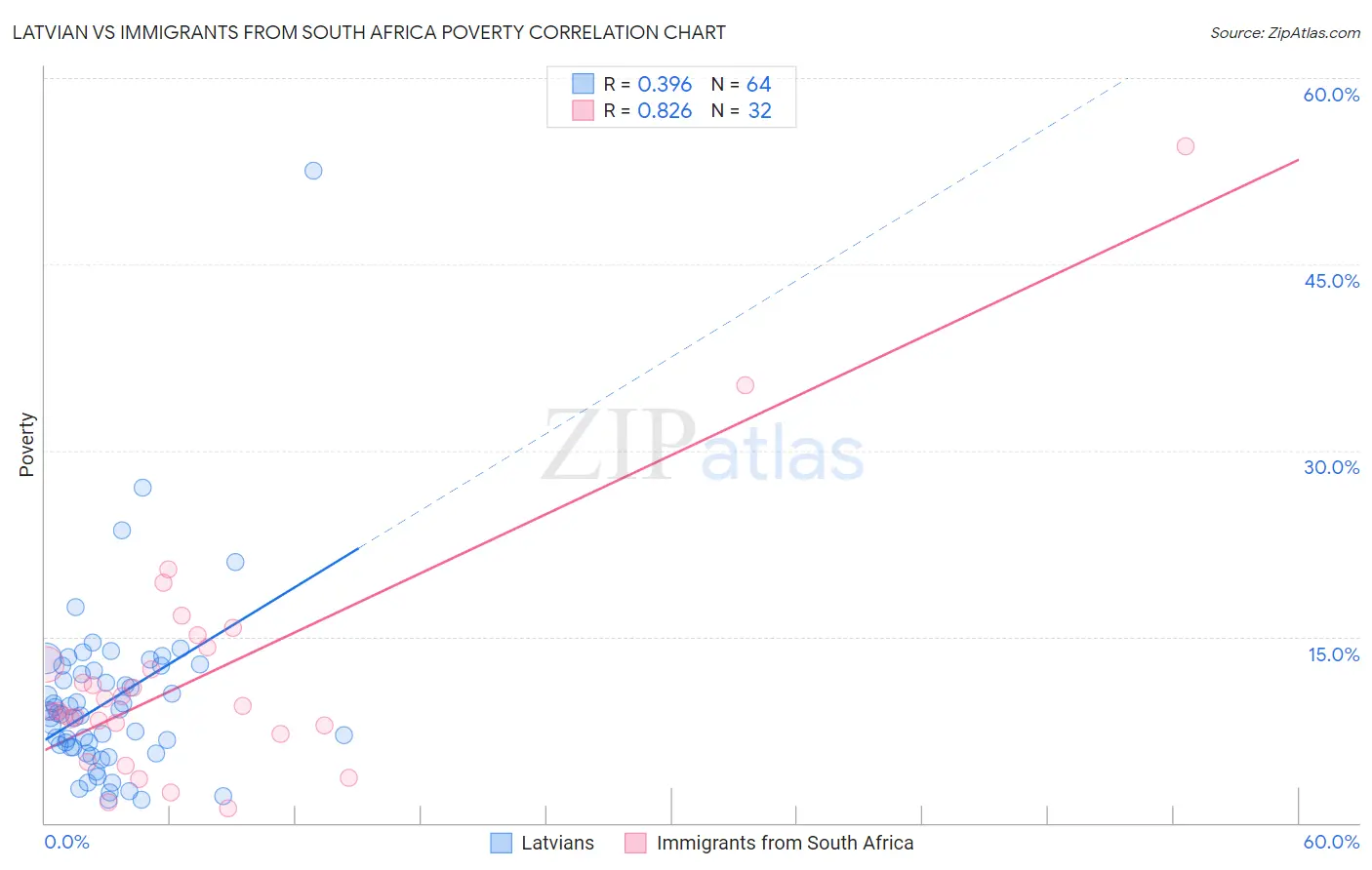 Latvian vs Immigrants from South Africa Poverty