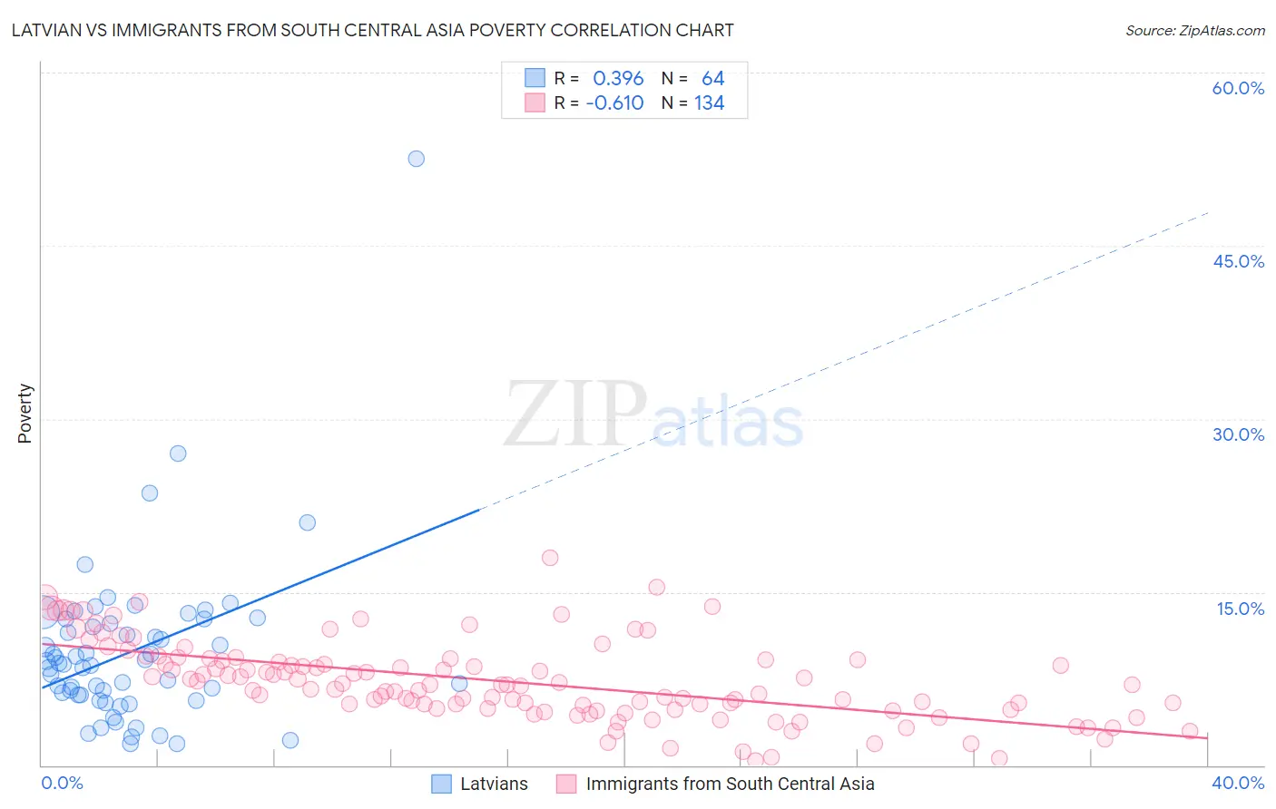 Latvian vs Immigrants from South Central Asia Poverty