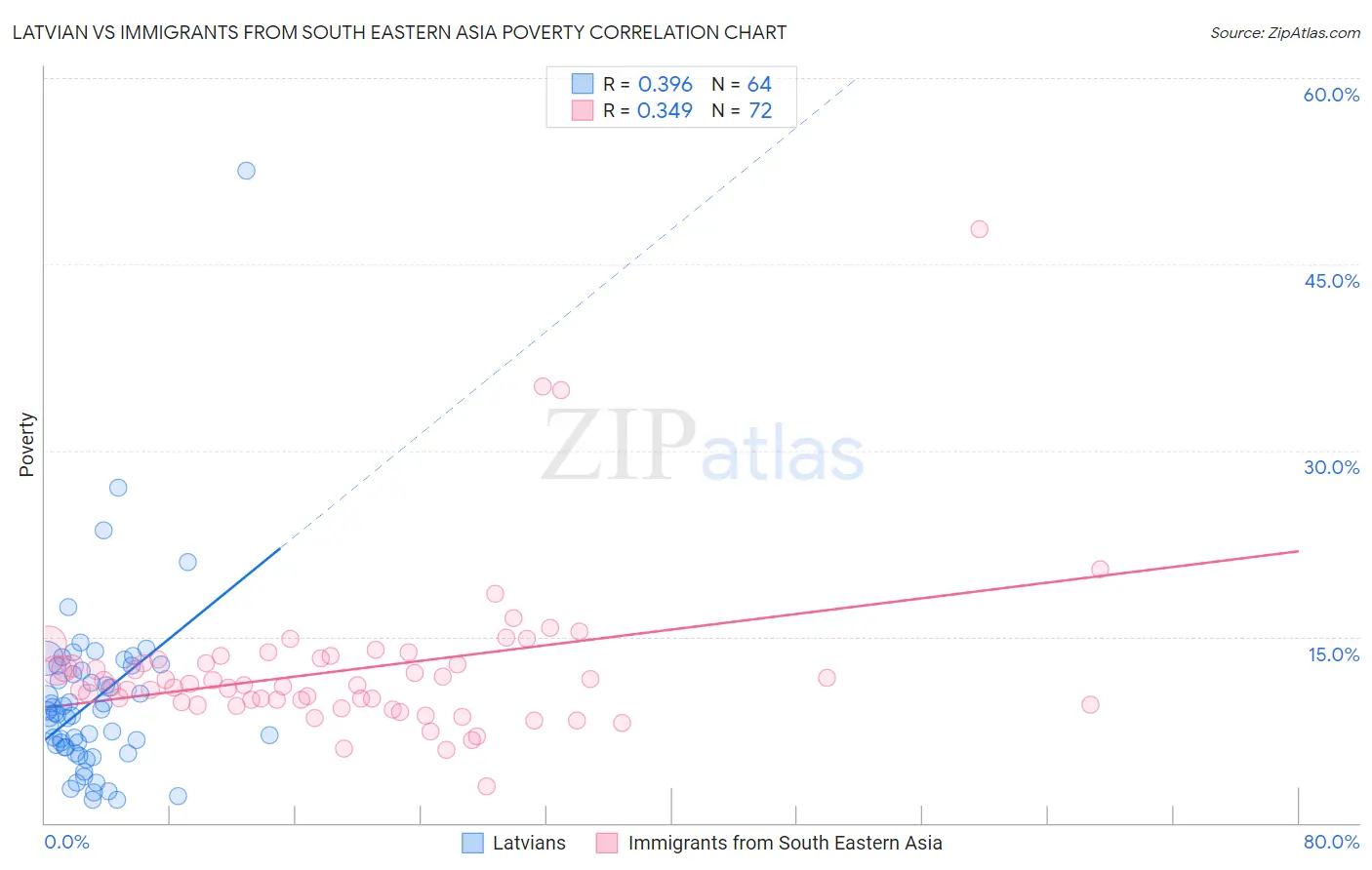 Latvian vs Immigrants from South Eastern Asia Poverty
