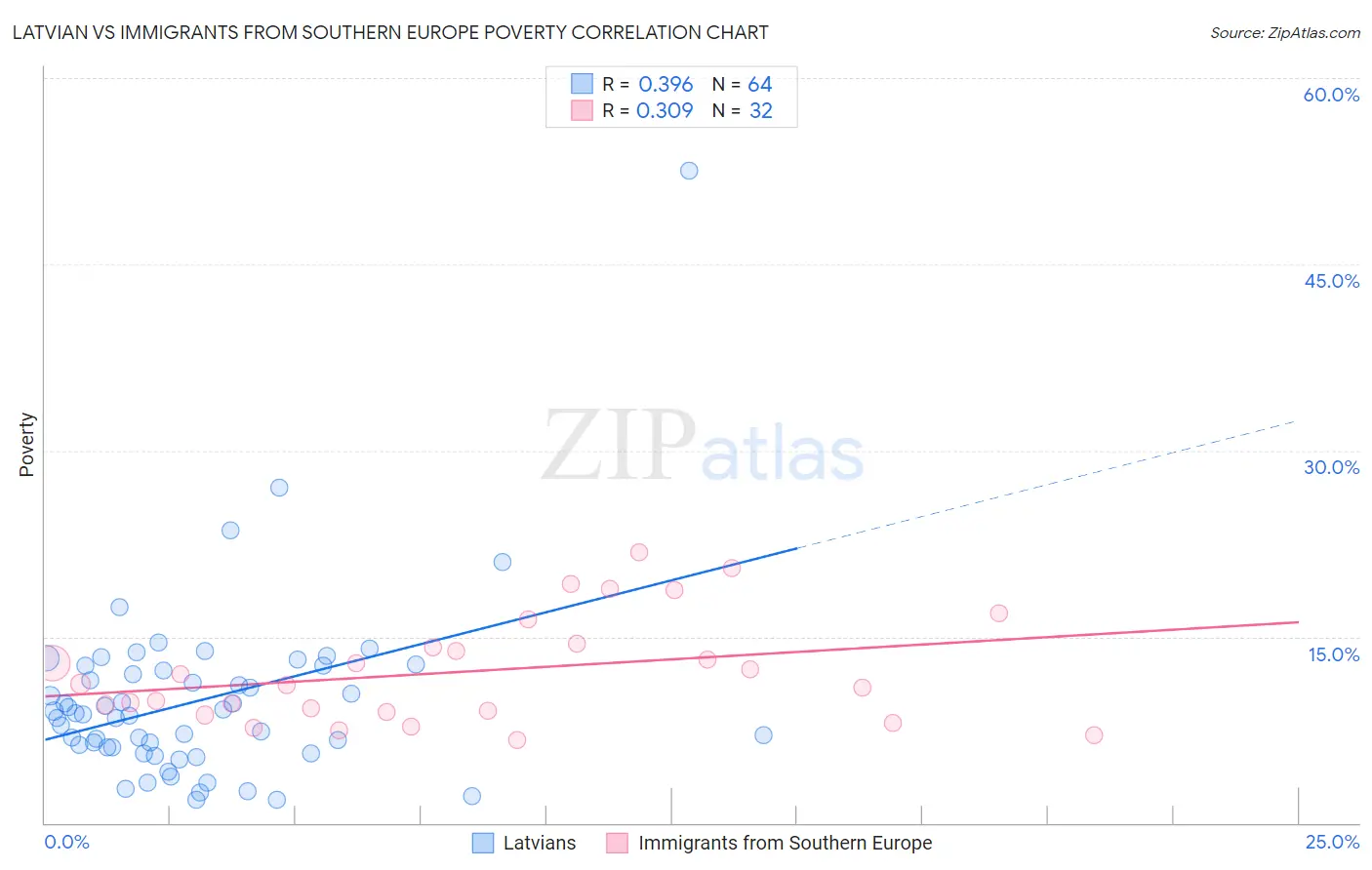 Latvian vs Immigrants from Southern Europe Poverty