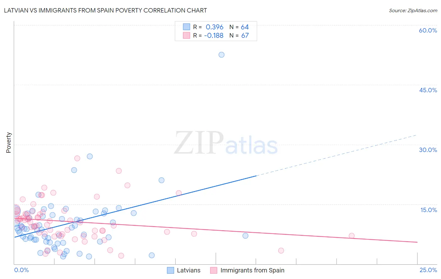 Latvian vs Immigrants from Spain Poverty