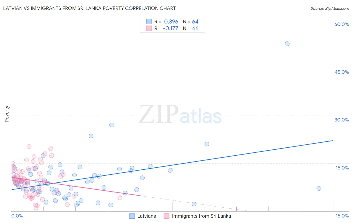 Latvian vs Immigrants from Sri Lanka Poverty