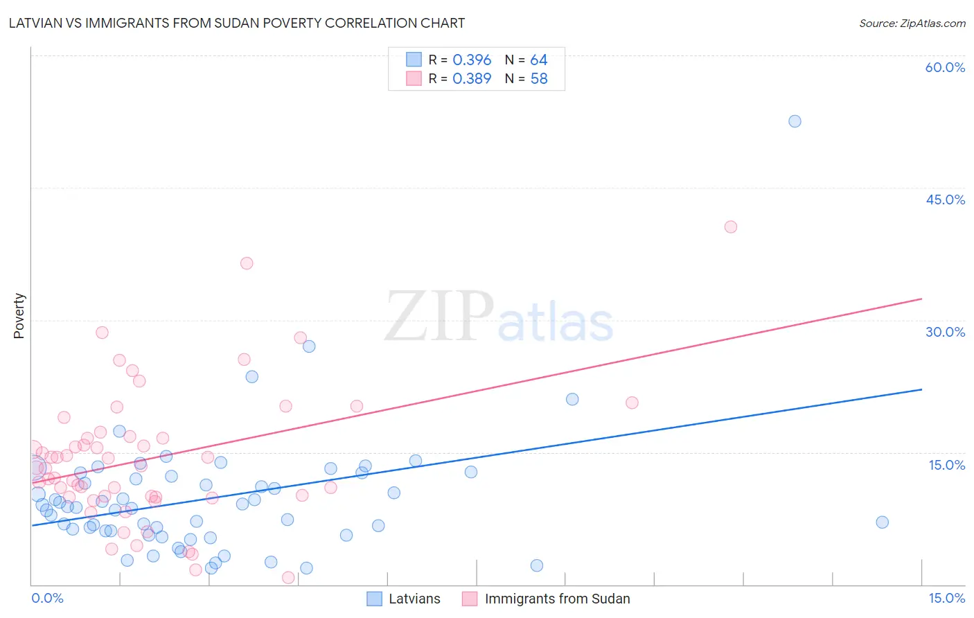 Latvian vs Immigrants from Sudan Poverty