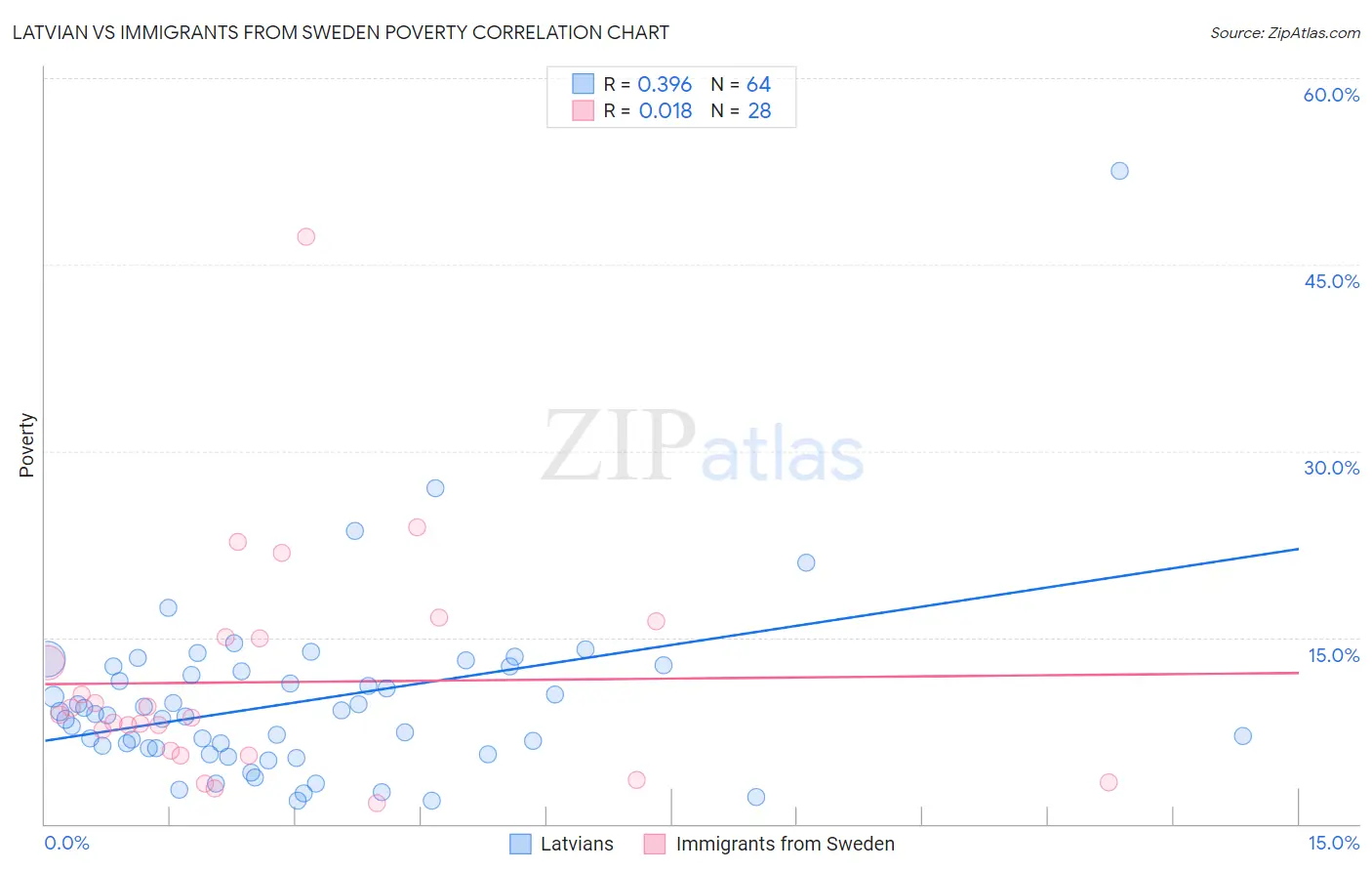 Latvian vs Immigrants from Sweden Poverty